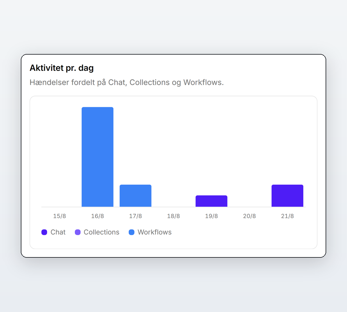 Juris' governance-dashboard med aktivitet fordelt på chat, collections og workflows